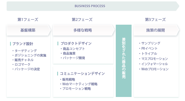 事業戦略プロセス